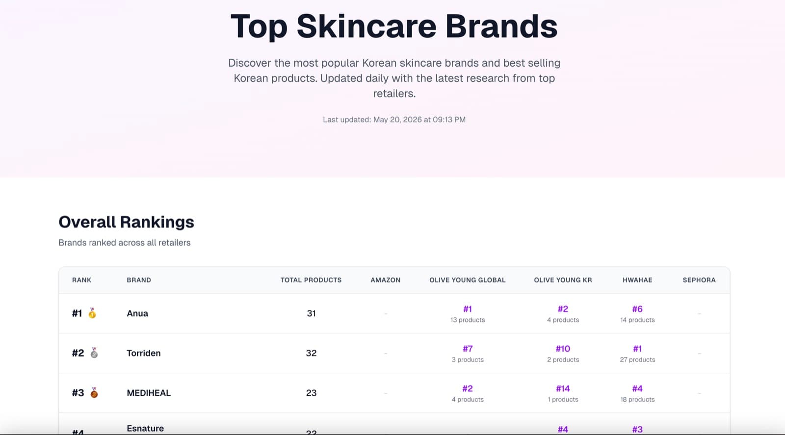 We Track K-Beauty Best-Sellers Across 5 Major Retailers Every Day — Here's What the Data Says