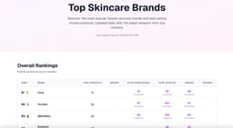 We Track K-Beauty Best-Sellers Across 5 Major Retailers Every Day — Here's What the Data Says