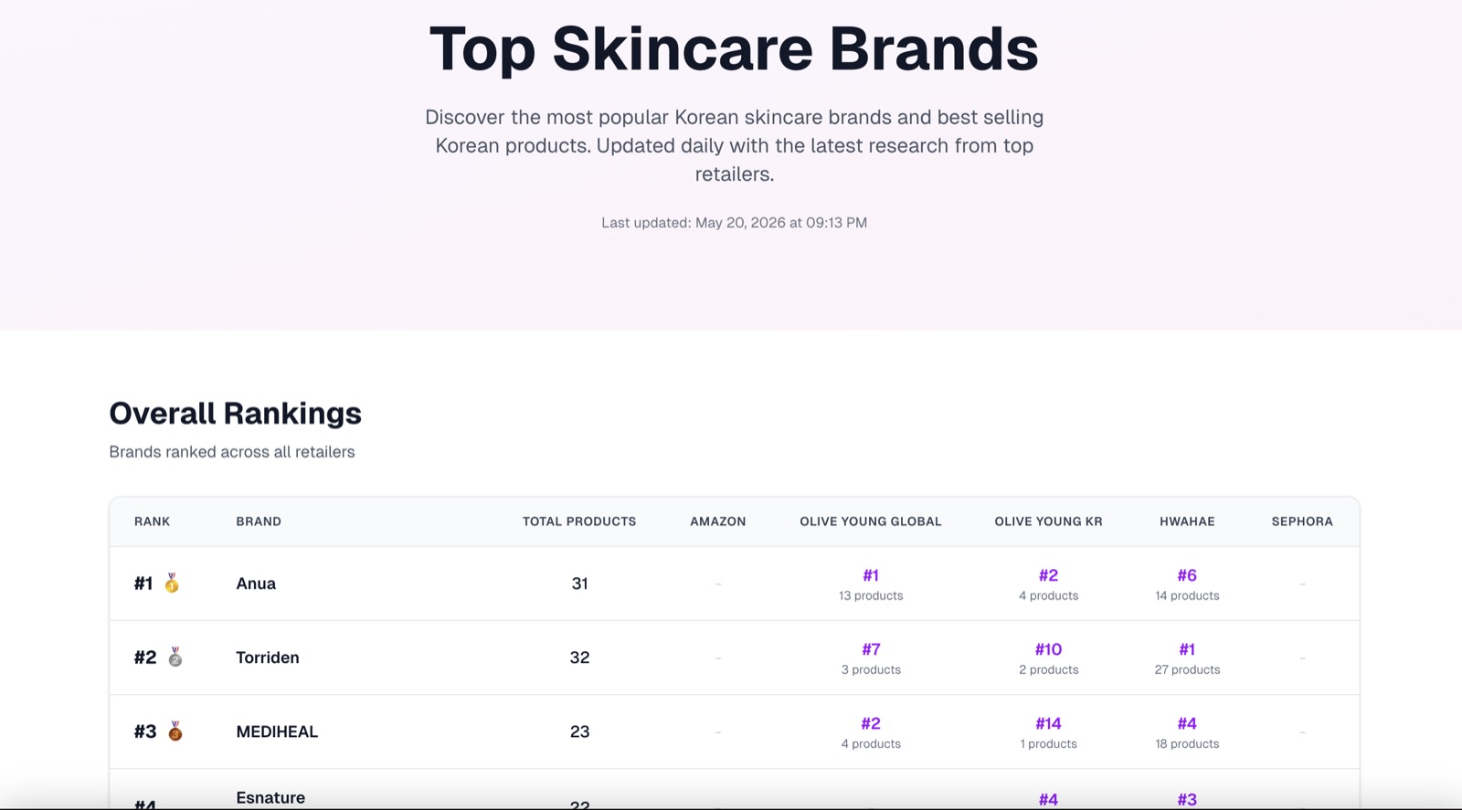 Corea Skincare Top Skincare Brands ranking page showing Anua, Torriden, and MEDIHEAL ranked across Amazon, Olive Young Global, Olive Young Korea, Hwahae, and Sephora