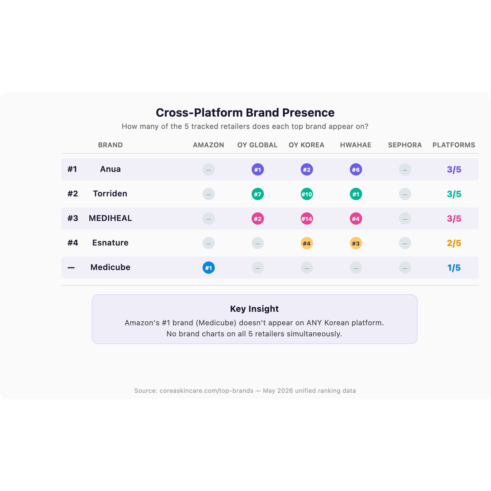 Cross-platform brand presence chart showing Anua, Torriden, and MEDIHEAL each appear on 3 of 5 retailers while Amazon's number 1 Medicube only appears on 1